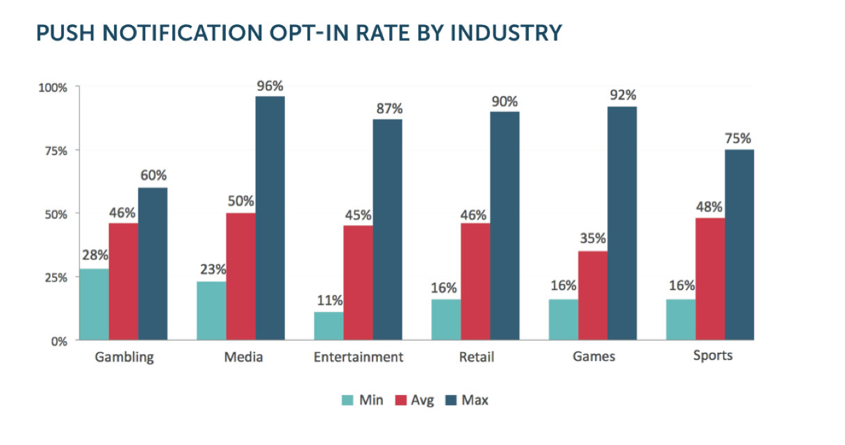 push notification by industry